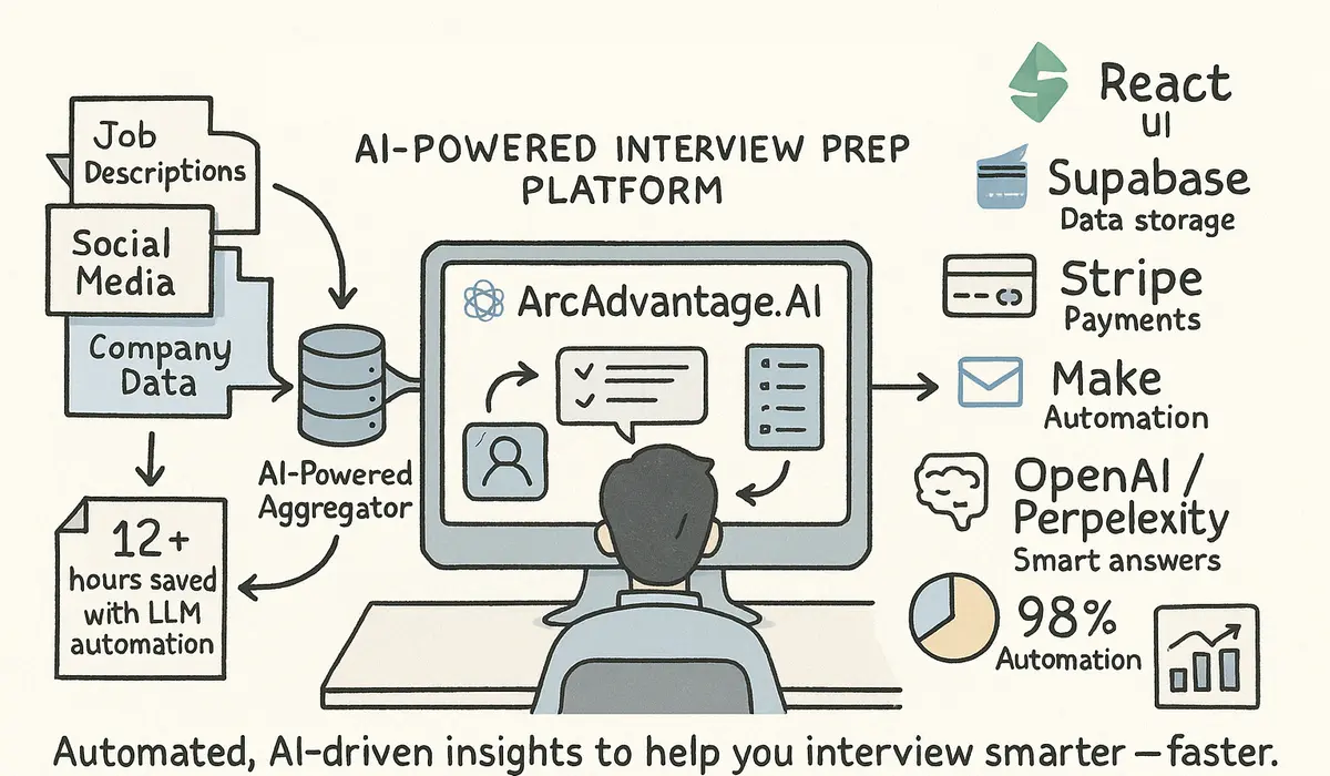 AI Powered Job Preparation