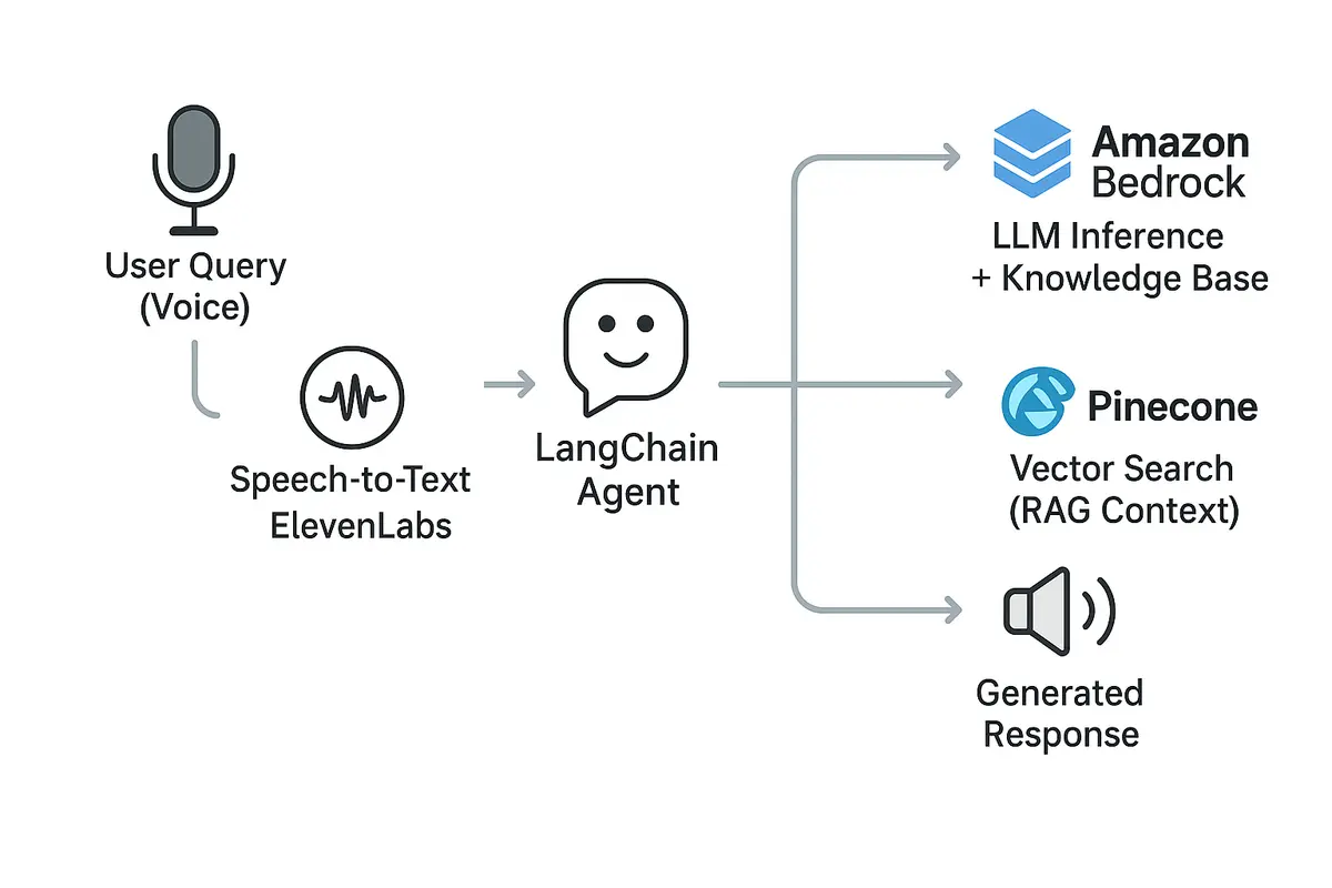 RAG based chatbot